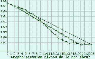 Courbe de la pression atmosphrique pour Priekuli