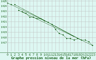 Courbe de la pression atmosphrique pour Boulaide (Lux)