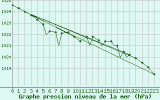 Courbe de la pression atmosphrique pour Hasvik