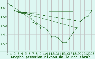 Courbe de la pression atmosphrique pour Harzgerode