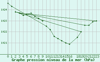 Courbe de la pression atmosphrique pour Dourbes (Be)