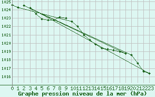 Courbe de la pression atmosphrique pour Locarno (Sw)