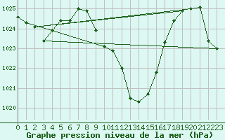 Courbe de la pression atmosphrique pour Krumbach