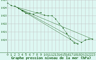 Courbe de la pression atmosphrique pour Remich (Lu)