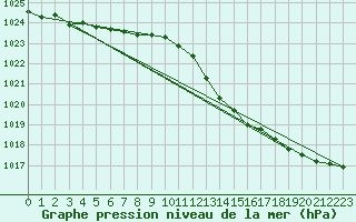 Courbe de la pression atmosphrique pour Manschnow