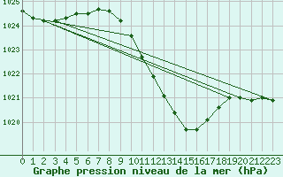 Courbe de la pression atmosphrique pour Urziceni