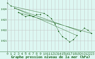 Courbe de la pression atmosphrique pour Izegem (Be)