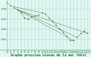 Courbe de la pression atmosphrique pour Hyres (83)