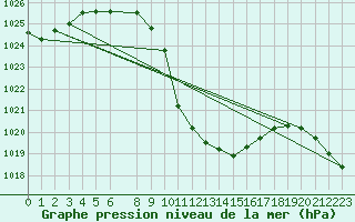 Courbe de la pression atmosphrique pour Eilat