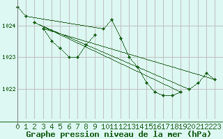 Courbe de la pression atmosphrique pour Marignane (13)