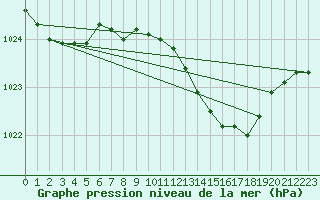 Courbe de la pression atmosphrique pour Gardelegen