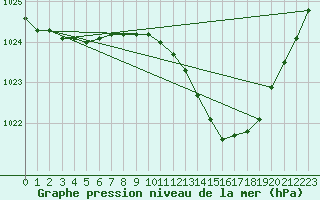 Courbe de la pression atmosphrique pour Pau (64)