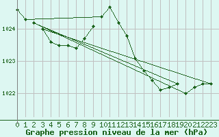 Courbe de la pression atmosphrique pour Crest (26)
