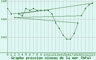 Courbe de la pression atmosphrique pour Ostroleka