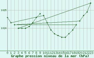 Courbe de la pression atmosphrique pour Voorschoten