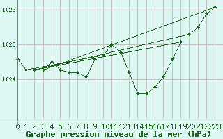 Courbe de la pression atmosphrique pour Saint-Georges-d
