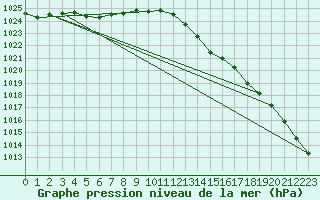 Courbe de la pression atmosphrique pour Brigueuil (16)