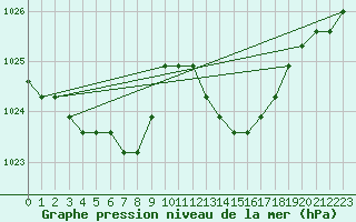 Courbe de la pression atmosphrique pour Lamballe (22)