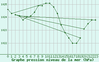 Courbe de la pression atmosphrique pour Mazres Le Massuet (09)