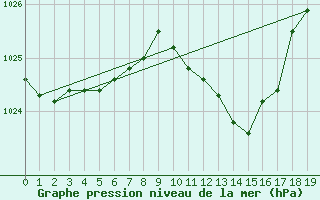 Courbe de la pression atmosphrique pour Geilenkirchen