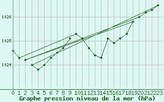 Courbe de la pression atmosphrique pour Leibnitz