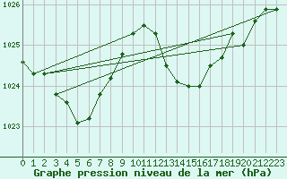 Courbe de la pression atmosphrique pour Cap Bar (66)