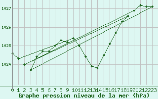 Courbe de la pression atmosphrique pour Leiser Berge