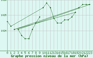 Courbe de la pression atmosphrique pour Ajaccio - Campo dell