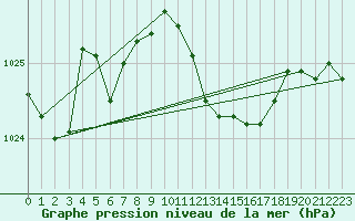 Courbe de la pression atmosphrique pour Six-Fours (83)