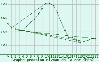 Courbe de la pression atmosphrique pour Goulles - Bagnard (19)