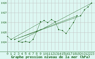 Courbe de la pression atmosphrique pour Viseu