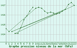 Courbe de la pression atmosphrique pour Gijon