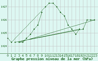 Courbe de la pression atmosphrique pour Plussin (42)