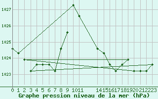 Courbe de la pression atmosphrique pour Colmar-Ouest (68)