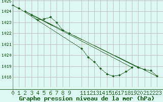 Courbe de la pression atmosphrique pour Kvamskogen-Jonshogdi 