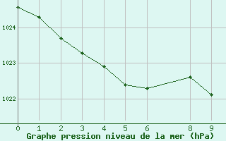 Courbe de la pression atmosphrique pour Abisko