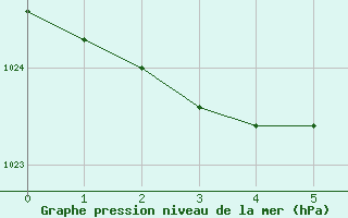 Courbe de la pression atmosphrique pour Kumlinge Kk