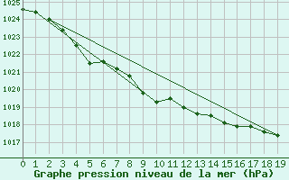 Courbe de la pression atmosphrique pour Vardo Ap