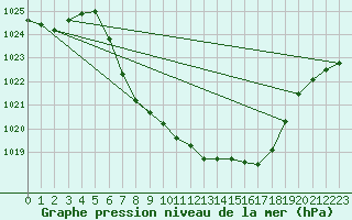 Courbe de la pression atmosphrique pour St Sebastian / Mariazell