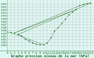 Courbe de la pression atmosphrique pour Essen