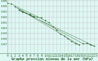 Courbe de la pression atmosphrique pour Donna Nook