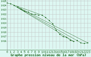 Courbe de la pression atmosphrique pour Orlans (45)