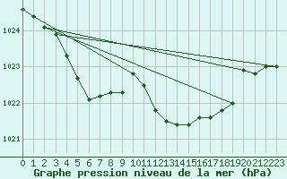 Courbe de la pression atmosphrique pour Saint-Vran (05)