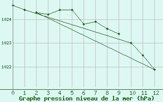 Courbe de la pression atmosphrique pour Barnova