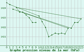 Courbe de la pression atmosphrique pour Woluwe-Saint-Pierre (Be)