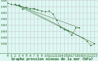 Courbe de la pression atmosphrique pour Cap Pertusato (2A)