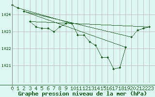 Courbe de la pression atmosphrique pour Middle Wallop