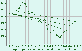 Courbe de la pression atmosphrique pour Wiener Neustadt