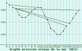 Courbe de la pression atmosphrique pour Lignerolles (03)