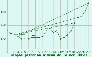 Courbe de la pression atmosphrique pour Bridel (Lu)